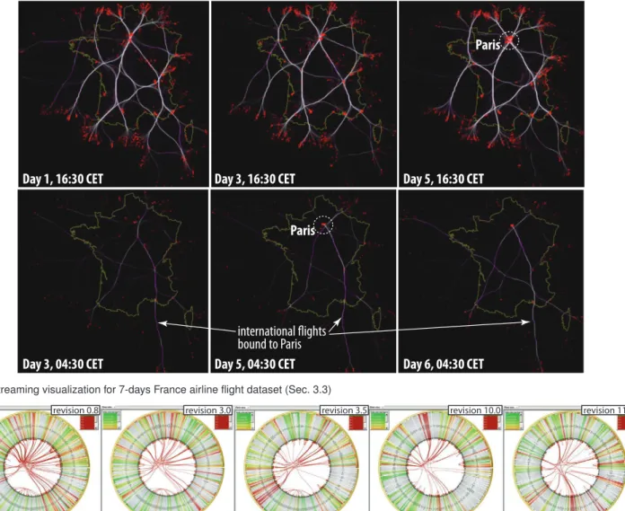 Fig. 2. Streaming visualization for 7-days France airline ﬂight dataset (Sec. 3.3)