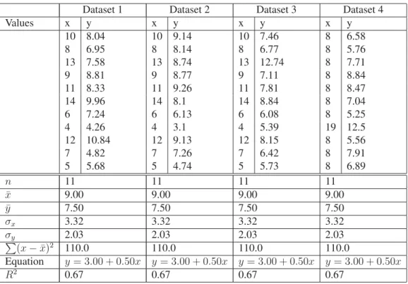Table 1.1 Data for Anscombe’s Quartet: four different data sets of (x, y) points that nevertheless share the same summary statistics.