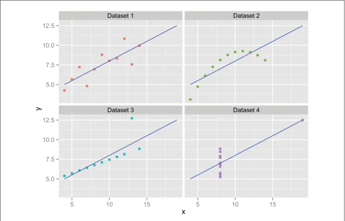 Figure 1.1 Plot of Anscombe’s Quartet: visualizing the data shows large differences between datasets