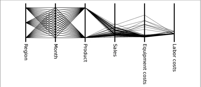 Figure 1.4 A parallel coordinates plot of the nuts-and-bolts dataset.