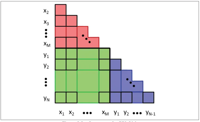 Figure 2.2 Structure of a GPLOM.