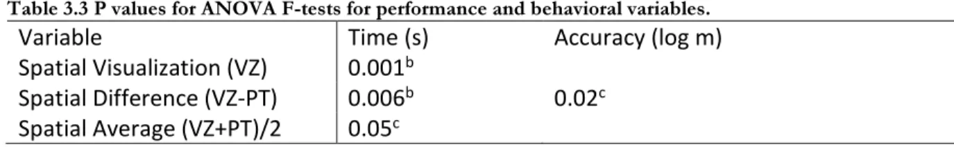 Table 3.3 P values for ANOVA F-tests for performance and behavioral variables. 