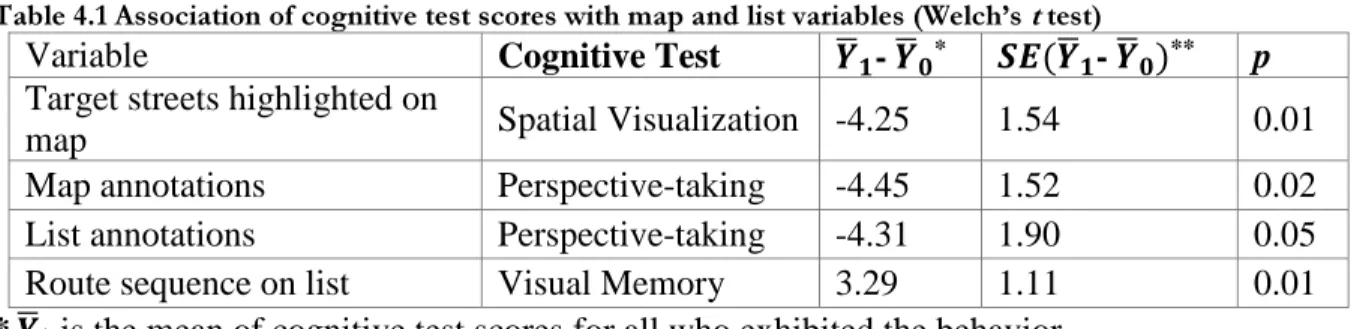 Table 4.1 Association of cognitive test scores with map and list variables (Welch’s t test) 