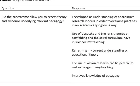 Table 1.  Reflection on practice. 