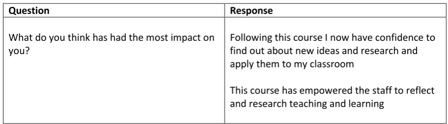 Table 5. Widening of Professional Development. 