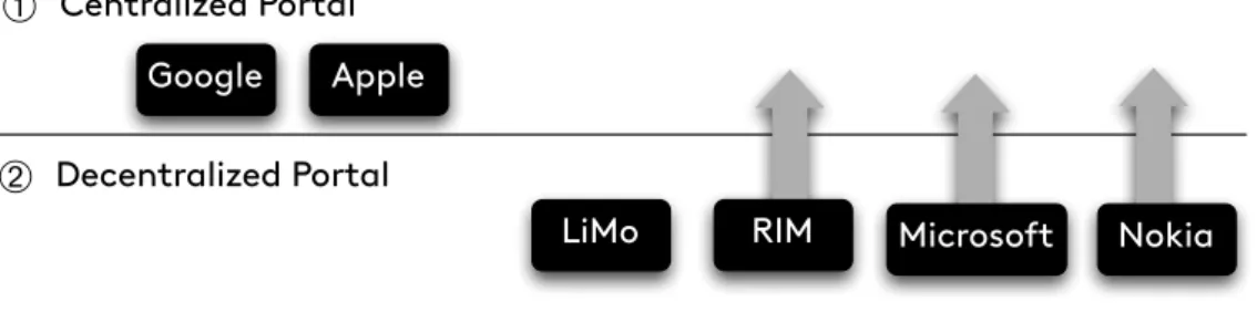 Fig. 4. Portal trends