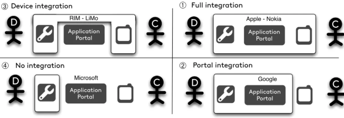Fig. 6. Platform integration