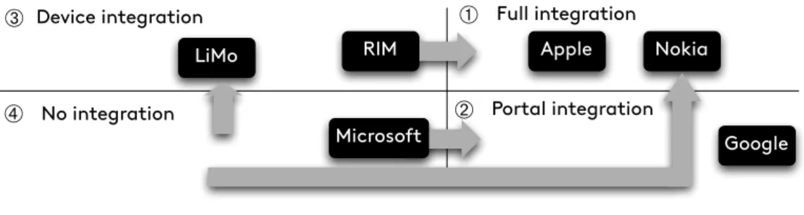 Fig. 7. Integration trends