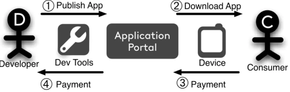 Fig. 1. Mobile application mediated model