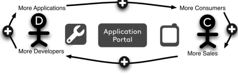 Fig. 2. Positif feedback loop in the two-sided mobile application market