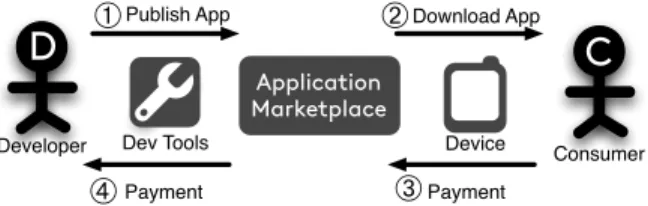 Fig. 1. Mobile application distribution model