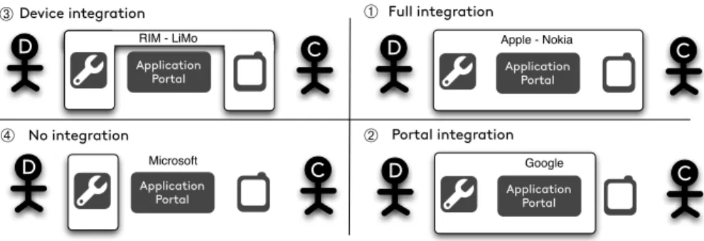 Fig. 2. Platform integration