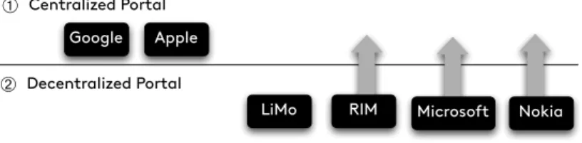 Fig. 3. Portal trends