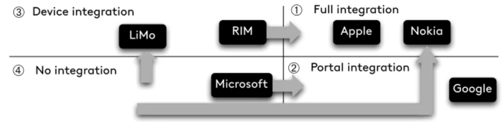 Fig. 5. Integration trends