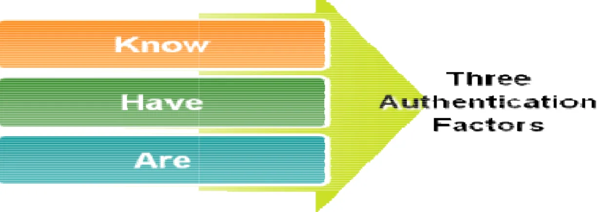 Fig 1 , three authentication factors  3.1  Background : 