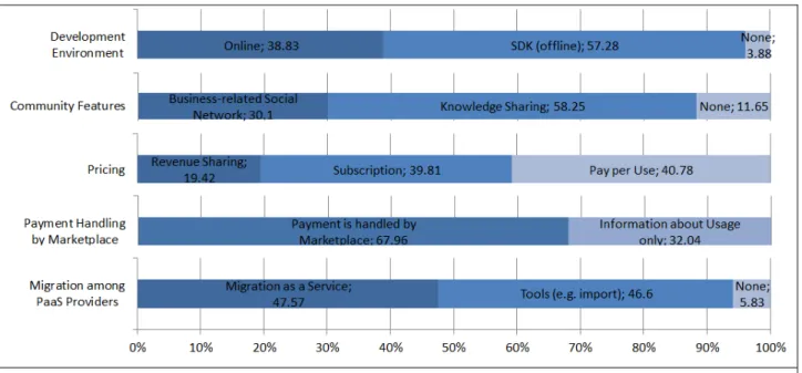 Figure 2. Frequency distribution in ‘build your own’ section 