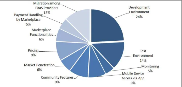 Figure 3. Relative importance of attributes based on the part-worth utilities 