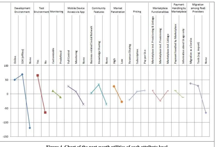 Figure 4. Chart of the part-worth utilities of each attribute level 