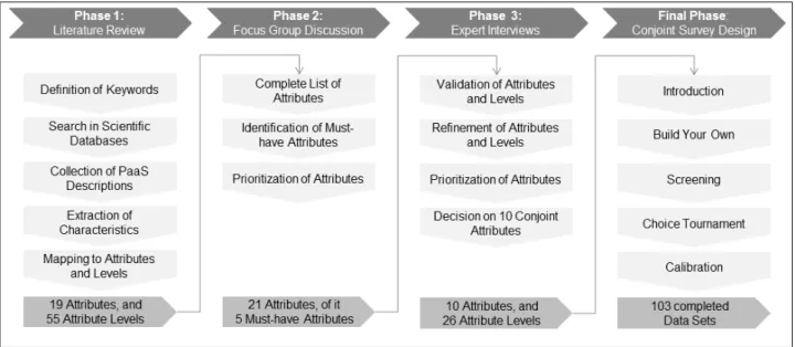 Figure 1. Overview of the multi-method research approach used in the study 
