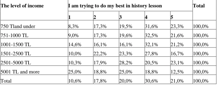 Table 12. The evaluation of individuals’anwers taking part in the survey for the question of “I am trying to do my best in the history lesson” according to the income of family 