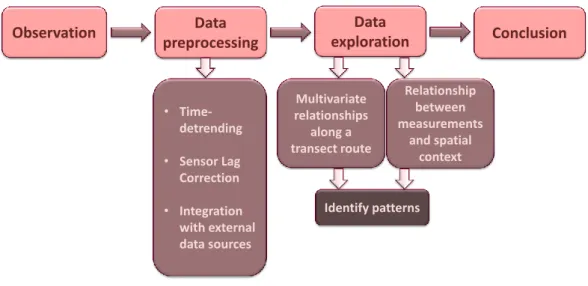 Figure 2.1: A simplified workflow for mobile measurements: From observation to conclusion.