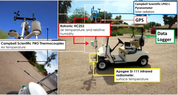 Figure 2.3: Measurement platform and sensor setup.