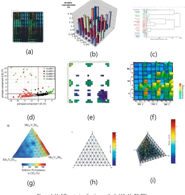 Figure 1.11 different visualization methods [10, 11, 73-77] 