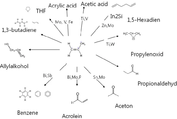 Figure 2.1 Summary of propene selective oxidation routes [105] 