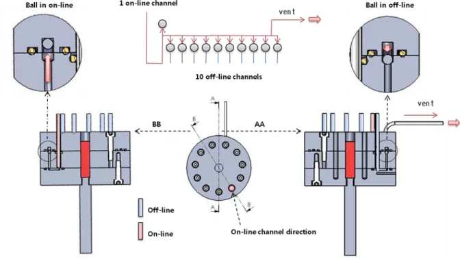 Figure 3.7 Function of module for splitting effluent gas