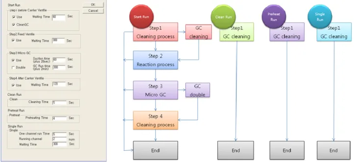 Figure 3.11 GUI option window including the flow chart of the process steps 