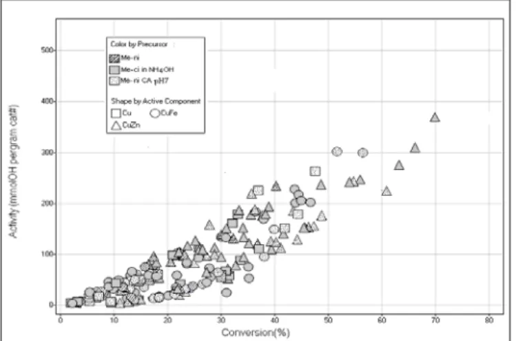 Figure 1 shows the influence of catalyst synthesized using different metal precursors
