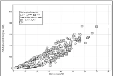 Figure 2  Effect of catalyst’s activity in different active component and ratio 