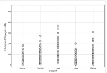 Figure 3  Activity of catalyst ranked by support 