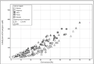 Figure 4  Effect of catalyst’s activity in different support and active component  3.4  Comparison between experimental and reference catalysts 