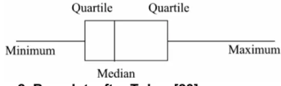 Figure 2. Box plot, after Tukey [23] 