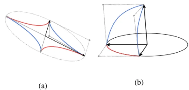Figure 1: Basic glyph construction. (a) In 2D, each pair of scaled eigenvectors ( ) is interpolated by four  ratio-nal quadratic Bézier curves ( and )