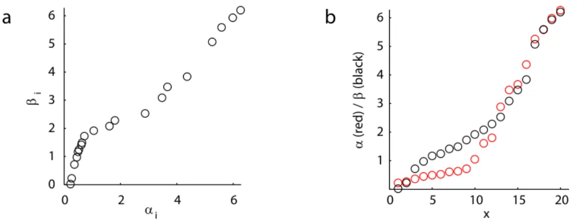 Figure 3: (a) Datasets α and β plotted against each other as if they had been obtained as paired samples