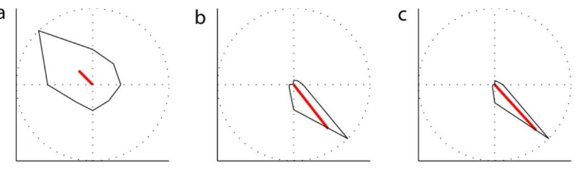 Figure 4: Orientation tuning curves of three neurons recorded in the primary visual cortex of an awake macaque monkey, while the monkey was watching a visual stimulus consisting of sinusoidal gratings at any of eight different orientations