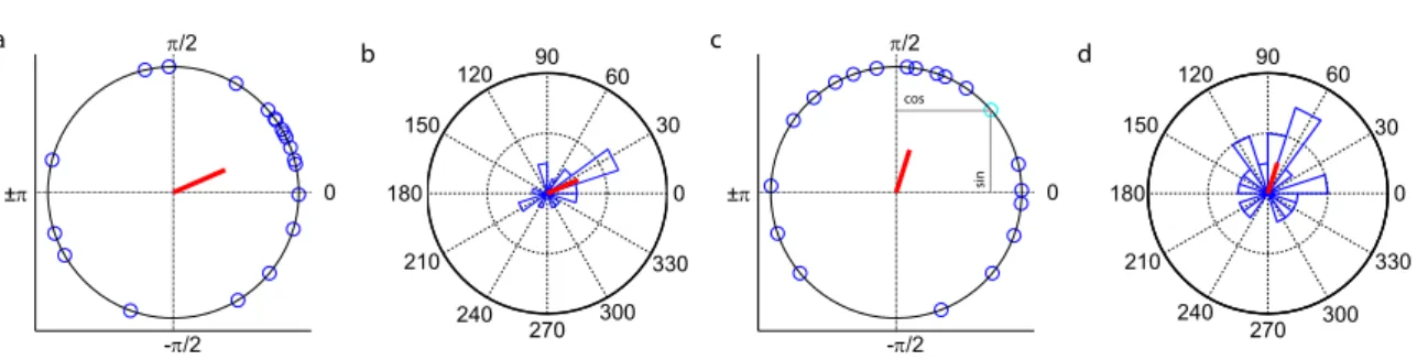 Figure 1: Example datasets α (a,b) and β (c,d) used throughout the paper. Both datasets consist of N = 20 samples