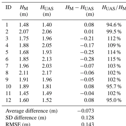Table 2. Snow volume calculation using UAS measurements andthree different spatial resolutions: 5, 10, 20 cm.