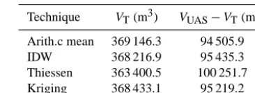 Table 3. Comparison between the snow volume via UAS VUAS =463 652.3 m3 and the one obtained via spatialization techniques(VT).
