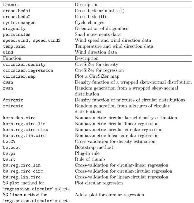 Table 1: Summary of NPCirc package contents.