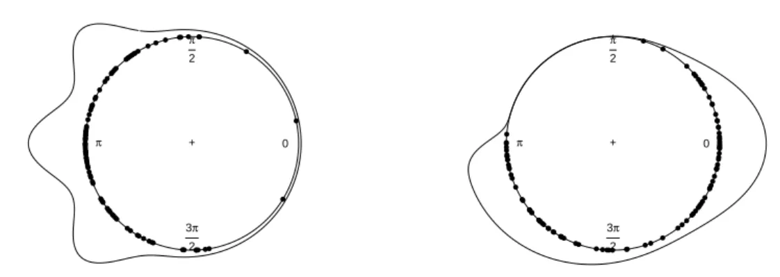 Figure 1: Left panel: density function (solid line) of the Model 18 from Oliveira et al