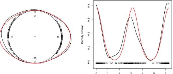Figure 2: Circular (left panel) and linear (right panel) representation of the circular kernel density estimator with ν = 20 (red line) of a sample of size 200 from Model 7 in Oliveira et al.