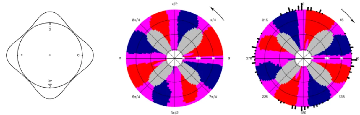 Figure 3: Density for Model 14 from Oliveira et al. (2012) (left panel) and CircSiZer map for kernel density estimator (right panel) based on 100 simulated data (dots over the circle).
