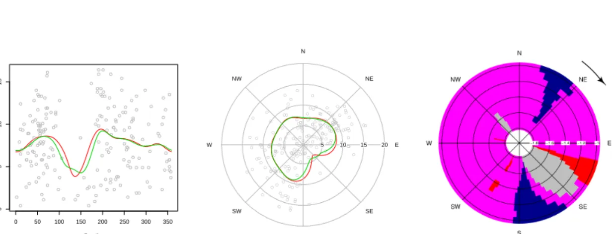 Figure 4: Left and center: linear and circular representations of the Nadaraya-Watson estima- estima-tor (red line) and local linear estimaestima-tor (green line) with cross-validation smoothing parameter for wind speed (m/s) with respect to wind direction
