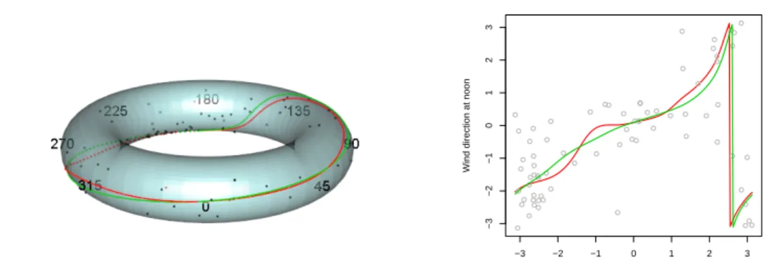 Figure 5: Representation on the torus (left panel) and linear representation (right panel) of Nadaraya-Watson (red line) and local linear (green line) estimators for wind directions at noon with respect to wind directions at 6 a.m.