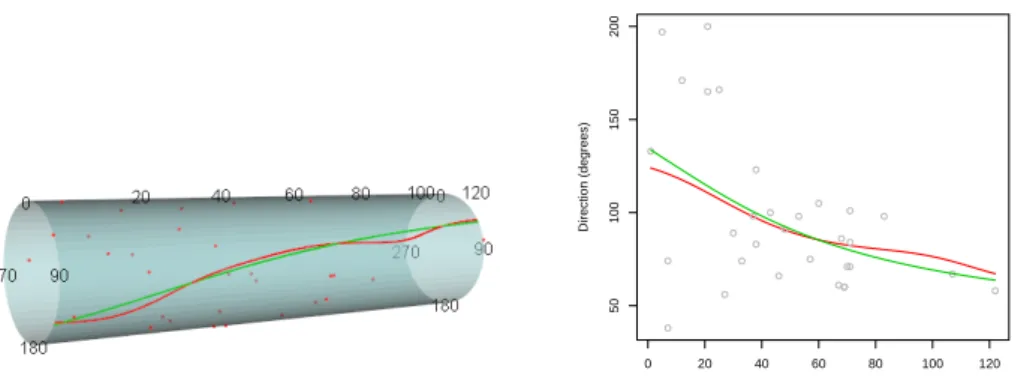 Figure 6: Representation on the cylinder (left panel) and linear representation (right panel) of the Nadaraya-Watson (red line) and local linear (green line) estimators for the periwinkle data.