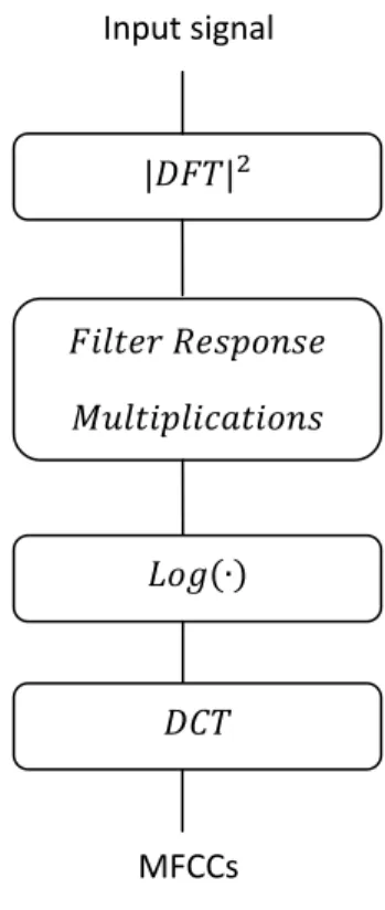 Figure 2.2. Extraction process of MFCCs from an input signal  Mel Energies 