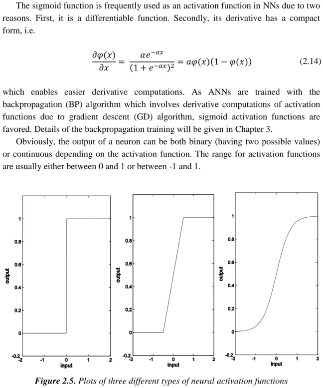 Figure 2.5. Plots of three different types of neural activation functions 